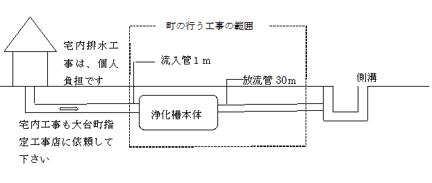 町の行う工事の範囲