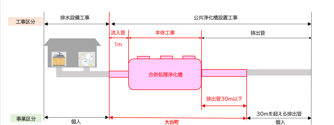 公共浄化槽設置工事の範囲について