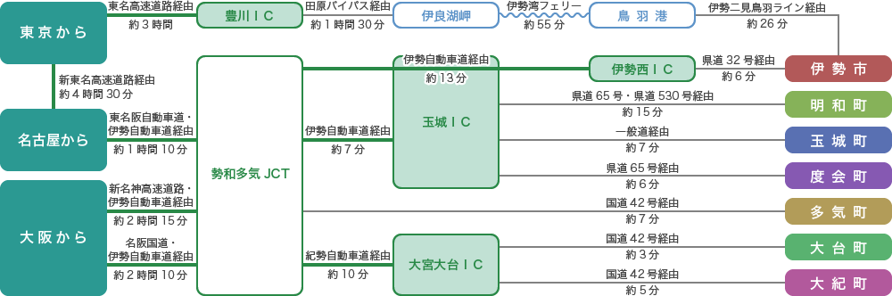 自家用車でのアクセス