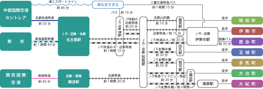 公共交通機関でのアクセス