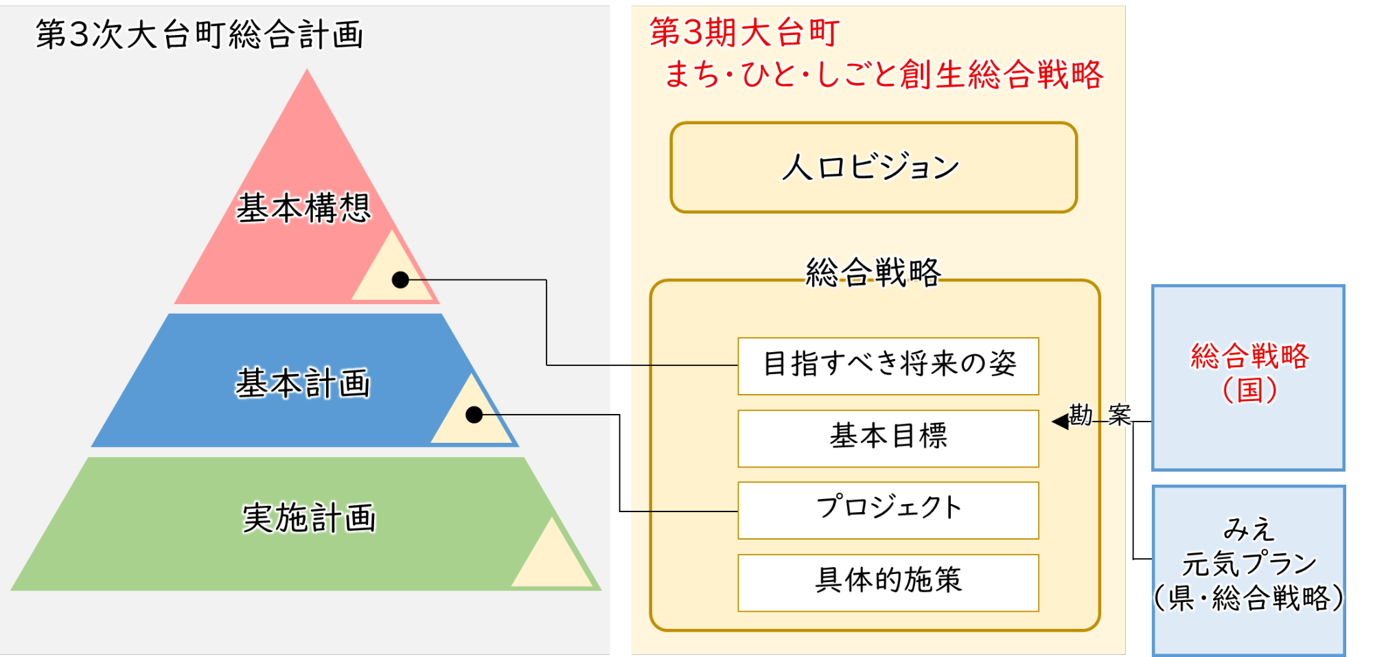 総合計画の体系