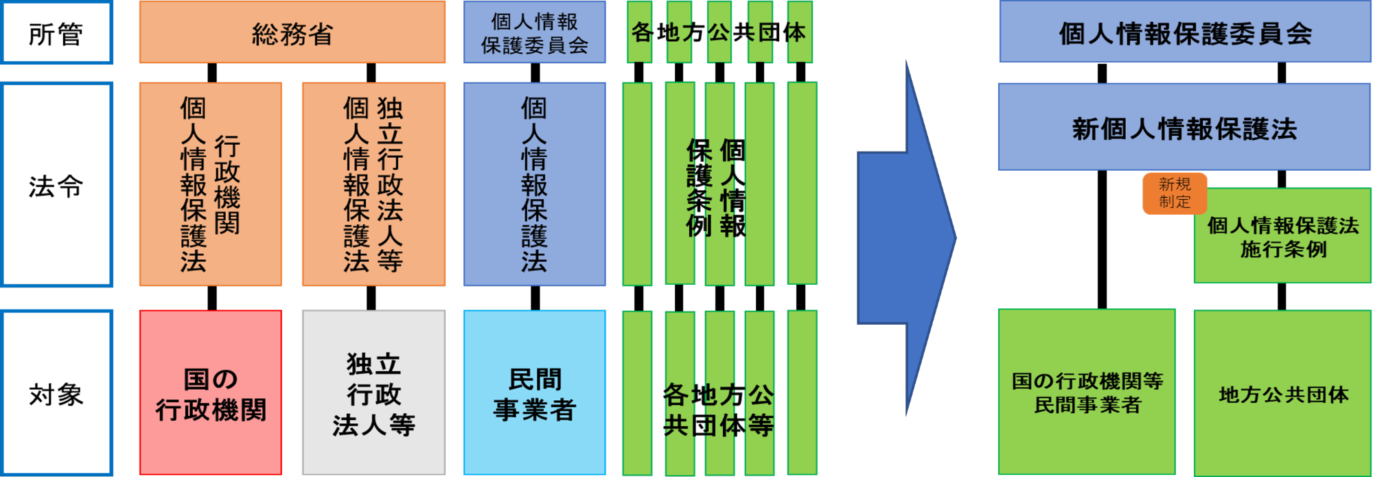 改正個人情報保護制度