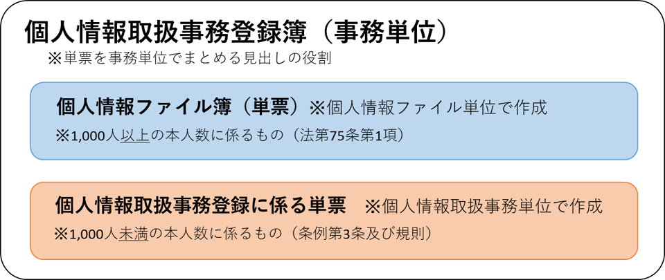 個人情報取扱事務登録簿