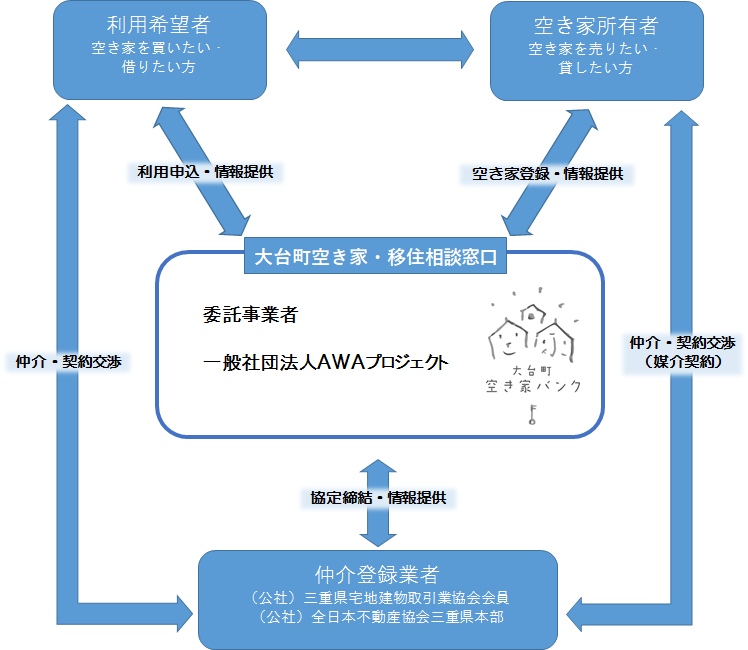 大台町空き家バンクイメージ図