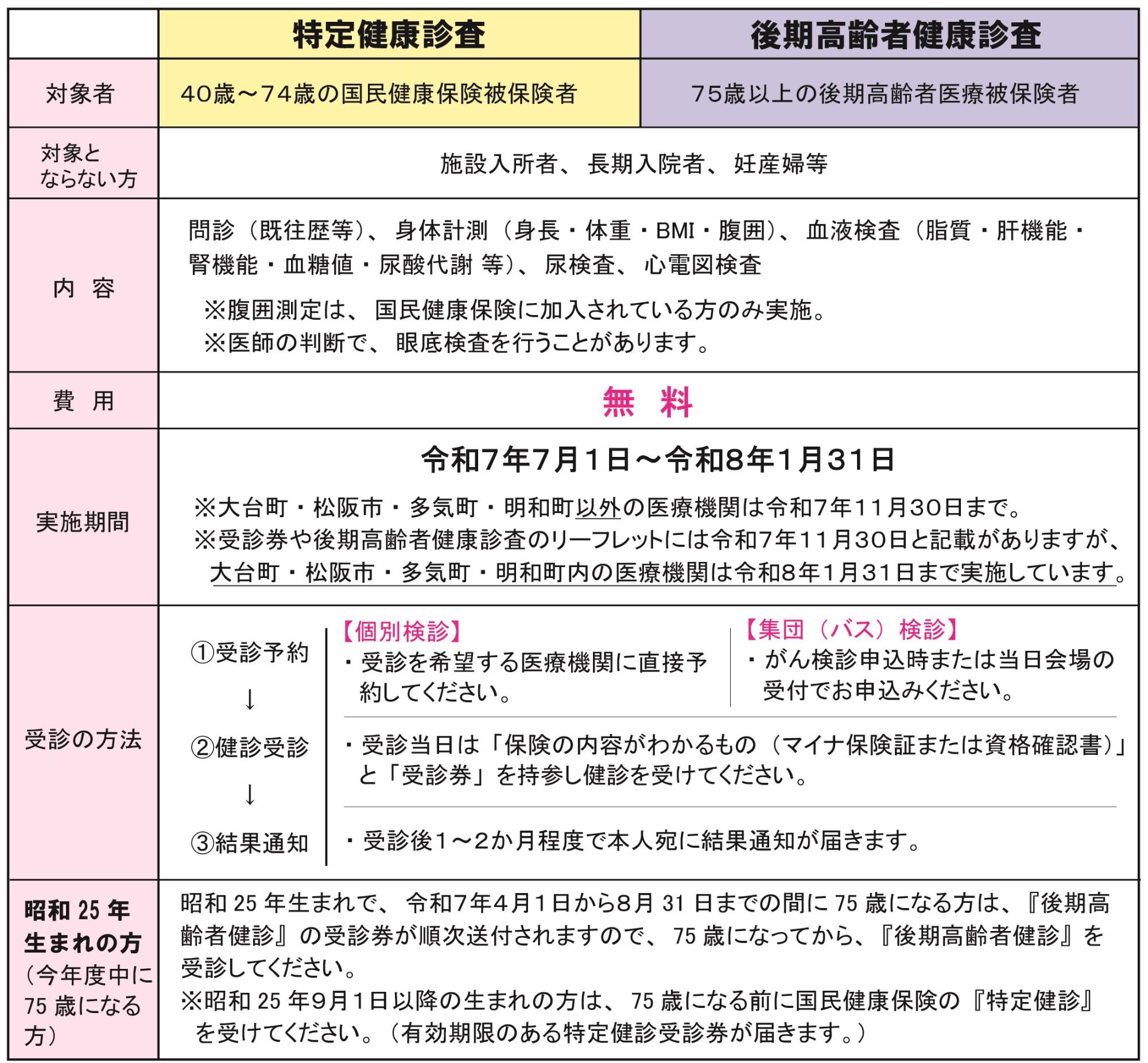 特定健診後期健診