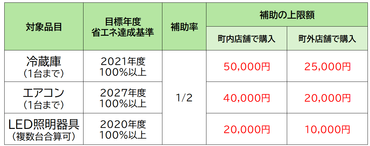 補助金額表
